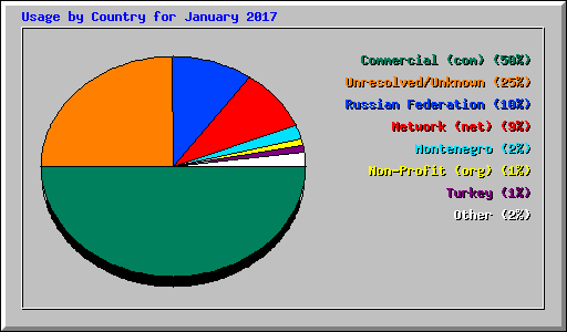 Usage by Country for January 2017