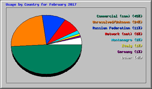 Usage by Country for February 2017