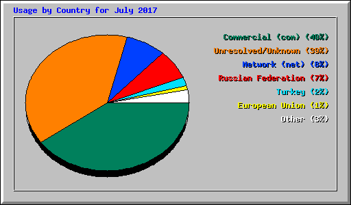 Usage by Country for July 2017