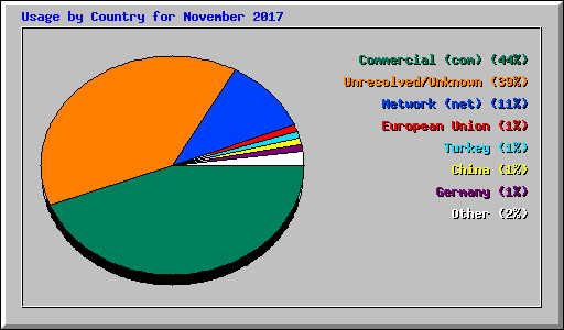 Usage by Country for November 2017