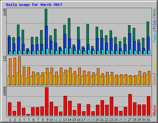 Daily usage for March 2017
