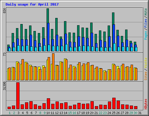Daily usage for April 2017