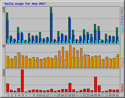Daily usage for May 2017