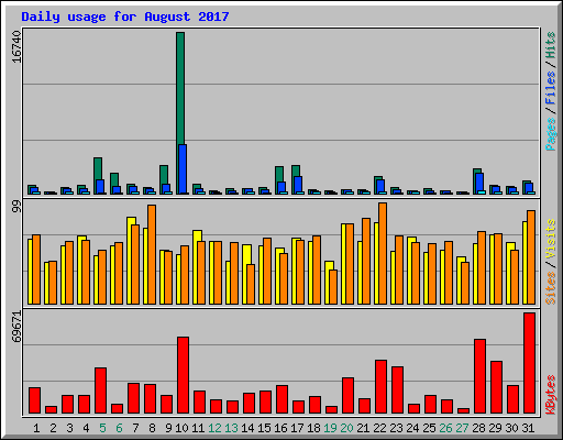 Daily usage for August 2017