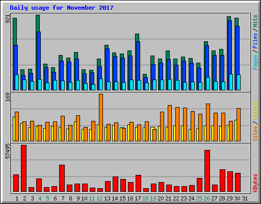 Daily usage for November 2017