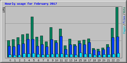Hourly usage for February 2017