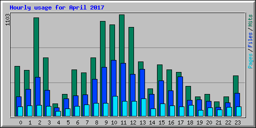 Hourly usage for April 2017