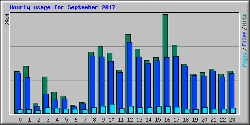 Hourly usage for September 2017