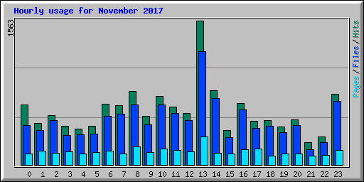 Hourly usage for November 2017