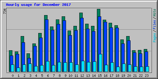 Hourly usage for December 2017