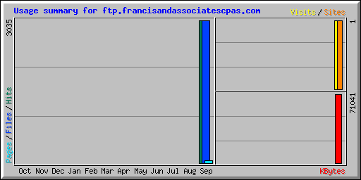 Usage summary for ftp.francisandassociatescpas.com